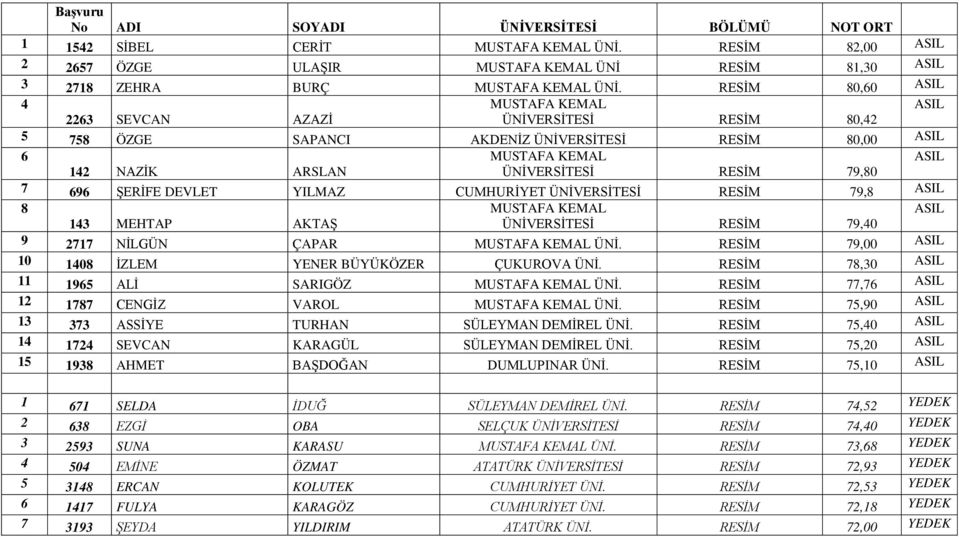 DEVLET YILMAZ CUMHURİYET ÜNİVERSİTESİ RESİM 79,8 8 MUSTAFA KEMAL 143 MEHTAP AKTAŞ ÜNİVERSİTESİ RESİM 79,40 9 2717 NİLGÜN ÇAPAR MUSTAFA KEMAL ÜNİ.