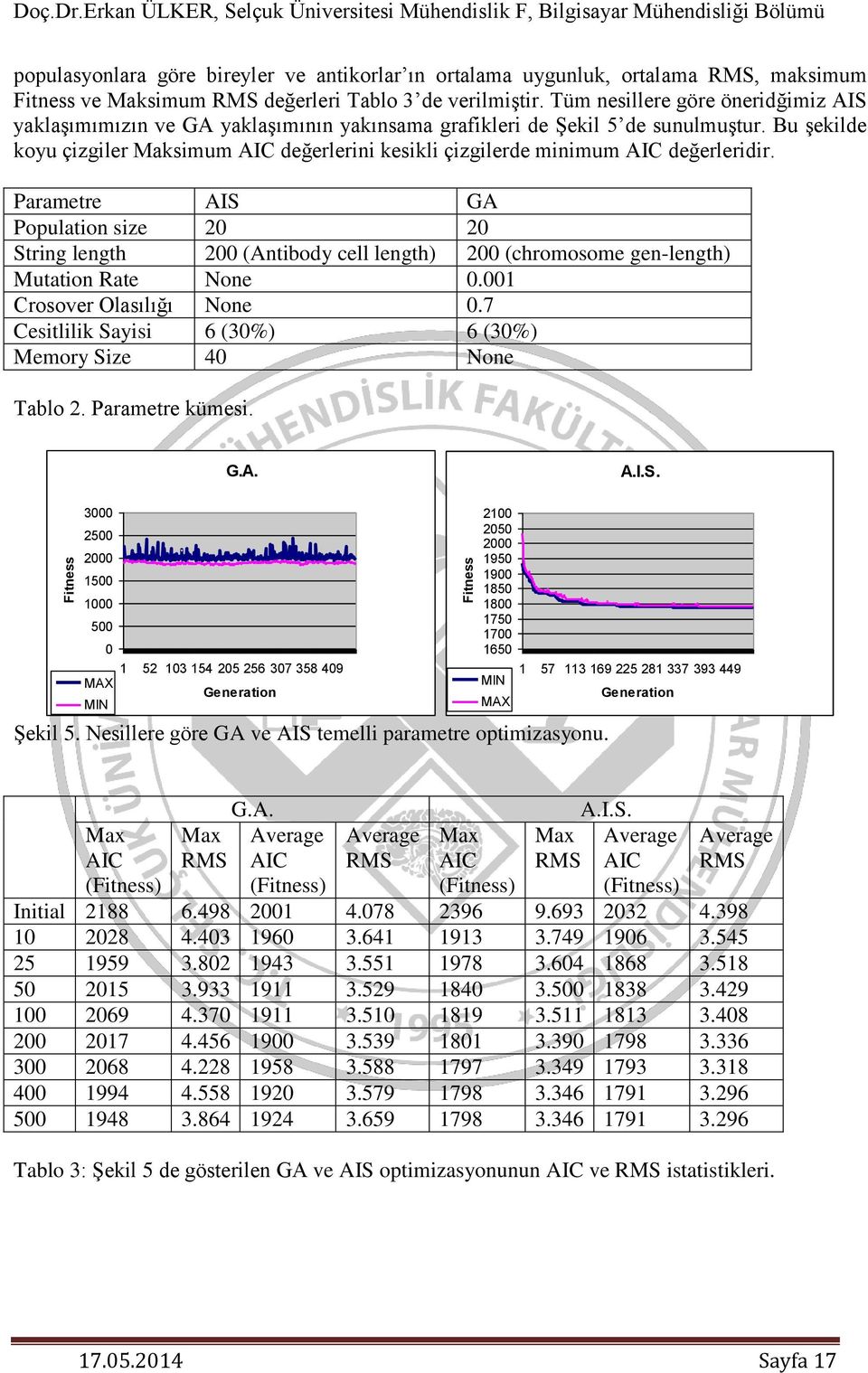 Tüm nesllere göre önerdğmz AIS yalaşımımızın ve GA yalaşımının yaınsama grafler de Şel 5 de snlmştr. B şelde oy çzgler Masmm AIC değerlern esl çzglerde mnmm AIC değerlerdr.