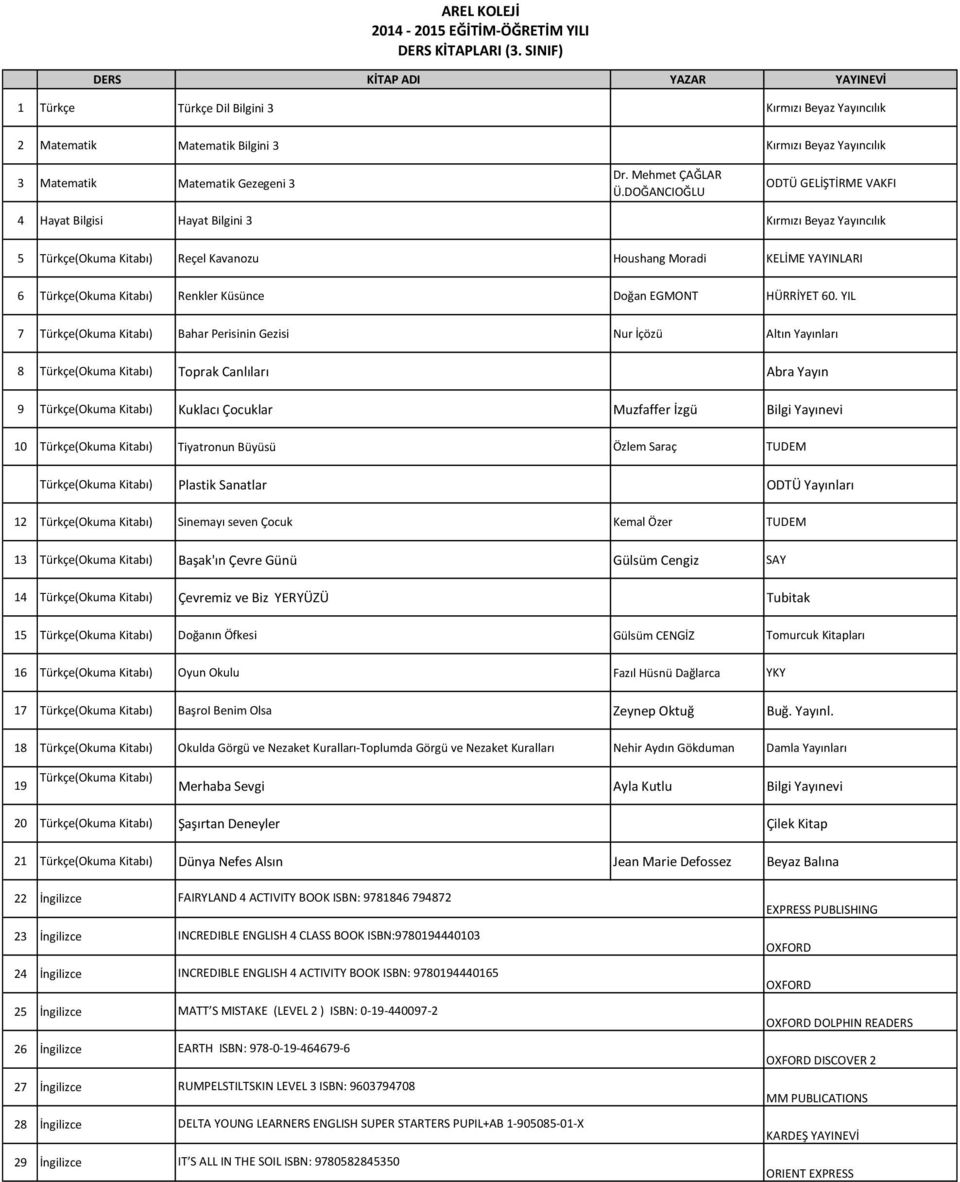 DOĞANCIOĞLU ODTÜ GELİŞTİRME VAKFI 4 Hayat Bilgini 3 Kırmızı Beyaz Yayıncılık 5 Türkçe(Okuma Kitabı) Reçel Kavanozu Houshang Moradi KELİME YAYINLARI 6 Türkçe(Okuma Kitabı) Renkler Küsünce Doğan EGMONT