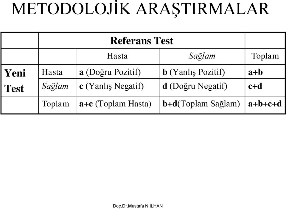 Pozitif) a+b Test Sağlam c (Yanlış Negatif) d (Doğru