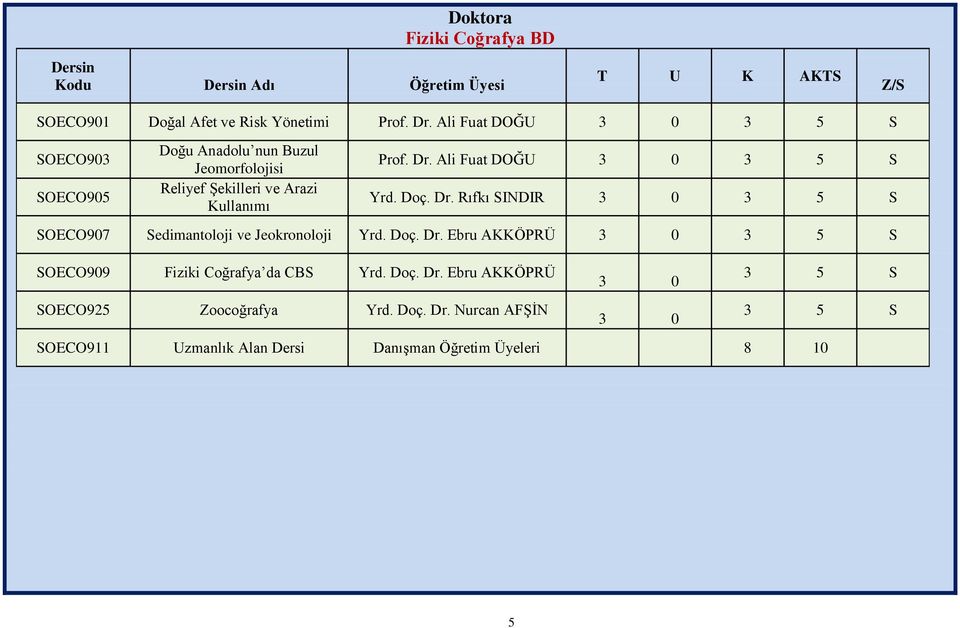 Ali Fuat DOĞU Yrd. Doç. Dr. Rıfkı SINDIR SOECO907 Sedimantoloji ve Jeokronoloji Yrd. Doç. Dr. Ebru AKKÖPRÜ SOECO909 Fiziki Coğrafya da CBS Yrd.