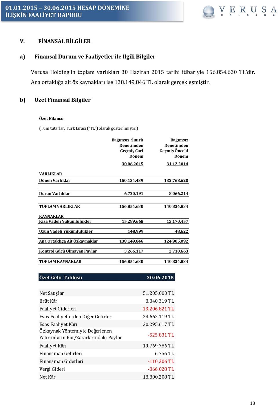 ) VARLIKLAR Bağımsız Sınırlı Denetimden Geçmiş Cari Dönem Bağımsız Denetimden Geçmiş Önceki Dönem 30.06.2015 31.12.2014 Dönen Varlıklar 150.134.439 132.768.620 Duran Varlıklar 6.720.191 8.066.