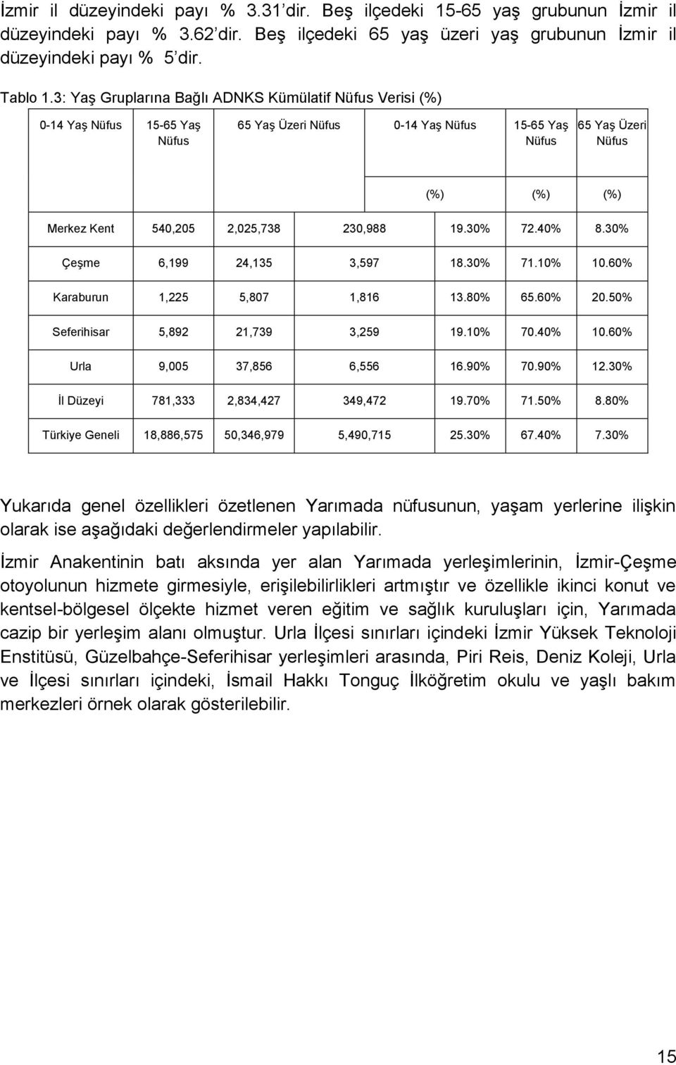 230,988 19.30% 72.40% 8.30% Çeşme 6,199 24,135 3,597 18.30% 71.10% 10.60% Karaburun 1,225 5,807 1,816 13.80% 65.60% 20.50% Seferihisar 5,892 21,739 3,259 19.10% 70.40% 10.