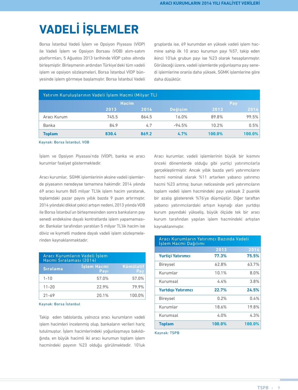 Borsa İstanbul Vadeli gruplarda ise, 69 kurumdan en yüksek vadeli işlem hacmine sahip ilk 10 aracı kurumun payı %57, takip eden ikinci 10 luk grubun payı ise %23 olarak hesaplanmıştır.