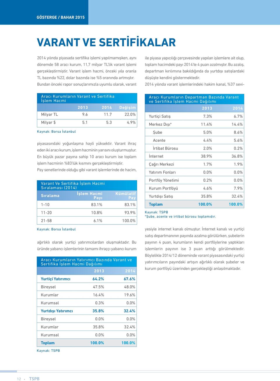 Bundan önceki rapor sonuçlarımızla uyumlu olarak, varant Aracı Kurumların Varant ve Sertifika İşlem Hacmi 2013 2014 Değişim Milyar TL 9.6 11.7 22.0% Milyar $ 5.1 5.3 4.
