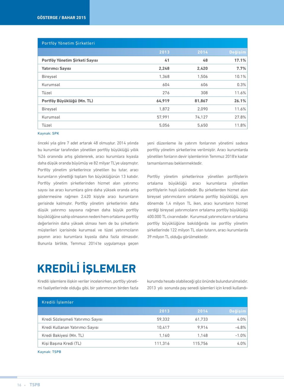 8% Kaynak: SPK önceki yıla göre 7 adet artarak 48 olmuştur.