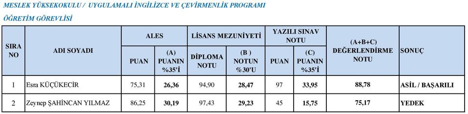 26,36 94,90 28,47 97 33,95 88,78 ASİL / BAŞARILI 2