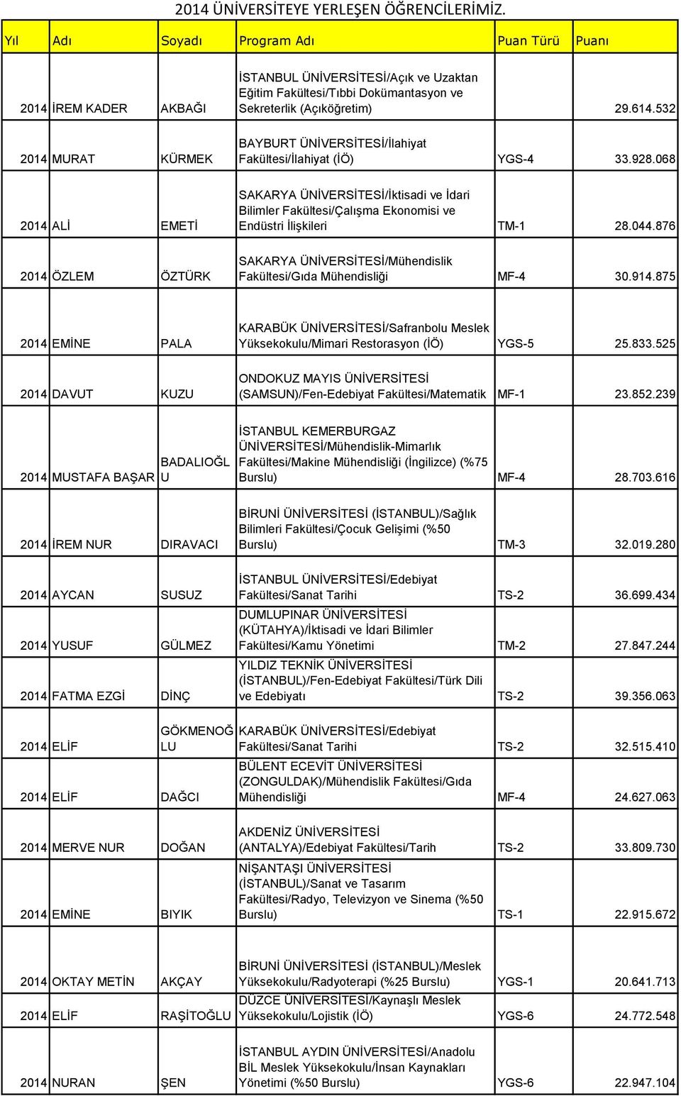 532 2014 MURAT KÜRMEK BAYBURT ÜNİVERSİTESİ/İlahiyat Fakültesi/İlahiyat (İÖ) YGS-4 33.928.