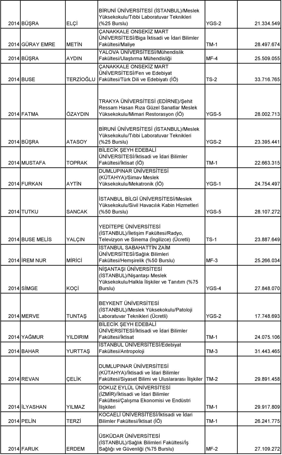 055 ÜNİVERSİTESİ/Fen ve Edebiyat Fakültesi/Türk Dili ve Edebiyatı (İÖ) TS-2 33.716.