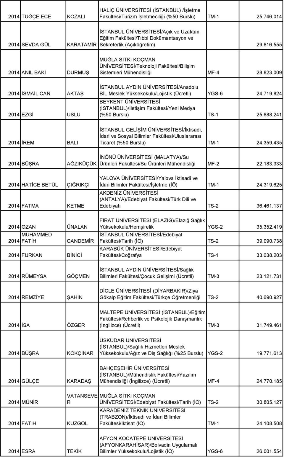 555 2014 ANIL BAKİ DURMUŞ MUĞLA SITKI KOÇMAN ÜNİVERSİTESİ/Teknoloji Fakültesi/Bilişim Sistemleri Mühendisliği MF-4 28.823.