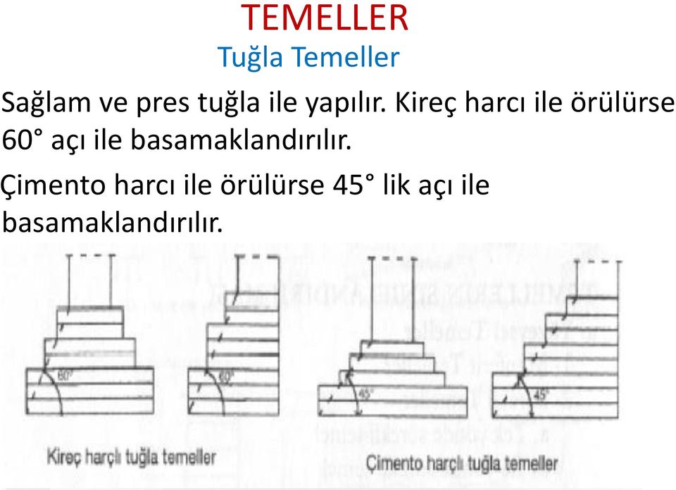 Kireç harcı ile örülürse 60 açı ile