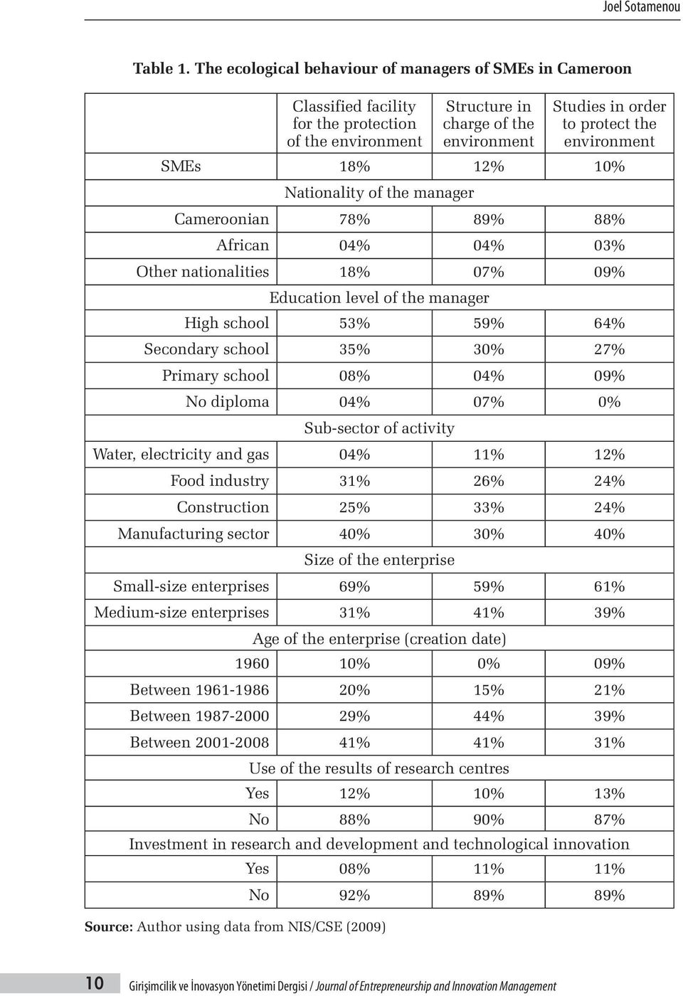 SMEs 18% 12% 10% Nationality of the manager Cameroonian 78% 89% 88% African 04% 04% 03% Other nationalities 18% 07% 09% Education level of the manager High school 53% 59% 64% Secondary school 35% 30%