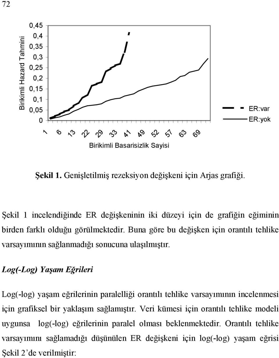 Buna göre bu değişken için orantılı tehlike varsayımının sağlanmadığı sonucuna ulaşılmıştır.