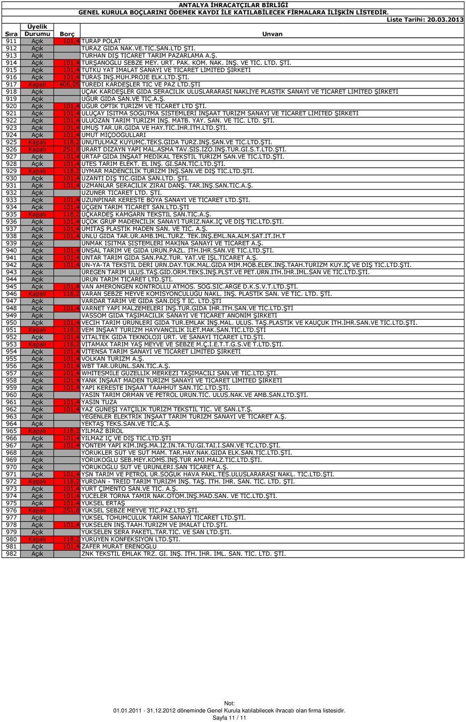ŞTI 918 Açık UÇAK KARDEŞLER GIDA SERACILIK ULUSLARARASI NAKLİYE PLASTİK SANAYİ VE TİCARET LİMİTED ŞİRKETİ 919 Açık UĞUR GIDA SAN.VE TIC.A.Ş. 920 Açık 101,4 UĞUR OPTİK TURİZM VE TİCARET LTD ŞTİ.