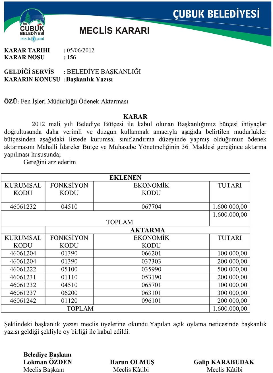 Muhasebe Yönetmeliğinin 36. Maddesi gereğince aktarma yapılması hususunda; Gereğini arz ederim. KURUMSAL KODU FONKSİYON KODU EKLENEN EKONOMİK KODU TUTARI 46061232 04510 067704 1.600.