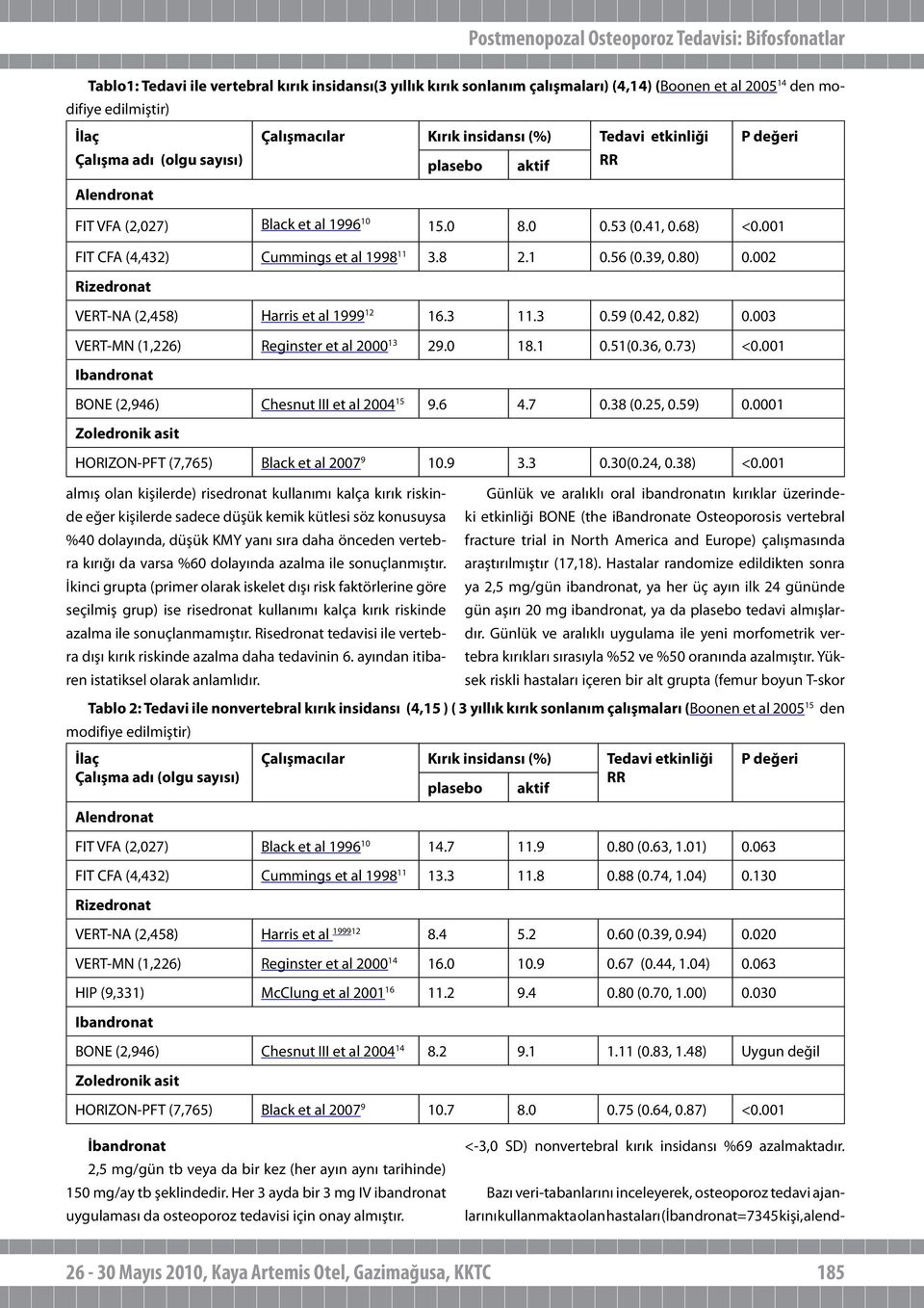 001 FIT CFA (4,432) Cummings et al 1998 11 3.8 2.1 0.56 (0.39, 0.80) 0.002 Rizedronat VERT-NA (2,458) Harris et al 1999 12 16.3 11.3 0.59 (0.42, 0.82) 0.003 VERT-MN (1,226) Reginster et al 2000 13 29.