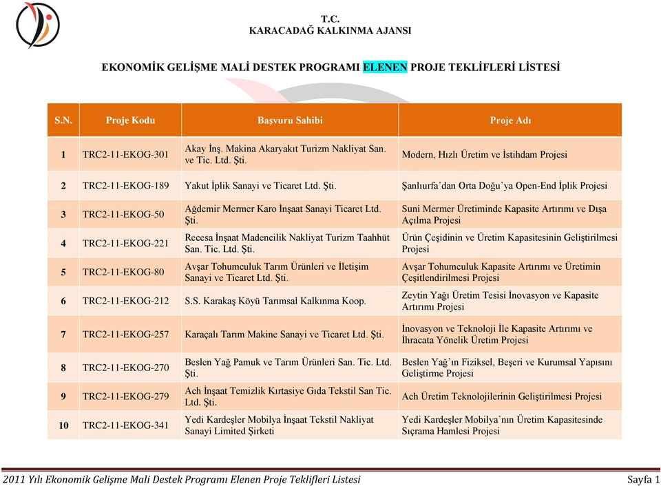 Şanlıurfa dan Orta Doğu ya Open-End İplik 3 TRC2-11-EKOG-50 4 TRC2-11-EKOG-221 5 TRC2-11-EKOG-80 Ağdemir Mermer Karo İnşaat Sanayi Ticaret Ltd. Recesa İnşaat Madencilik Nakliyat Turizm Taahhüt San.
