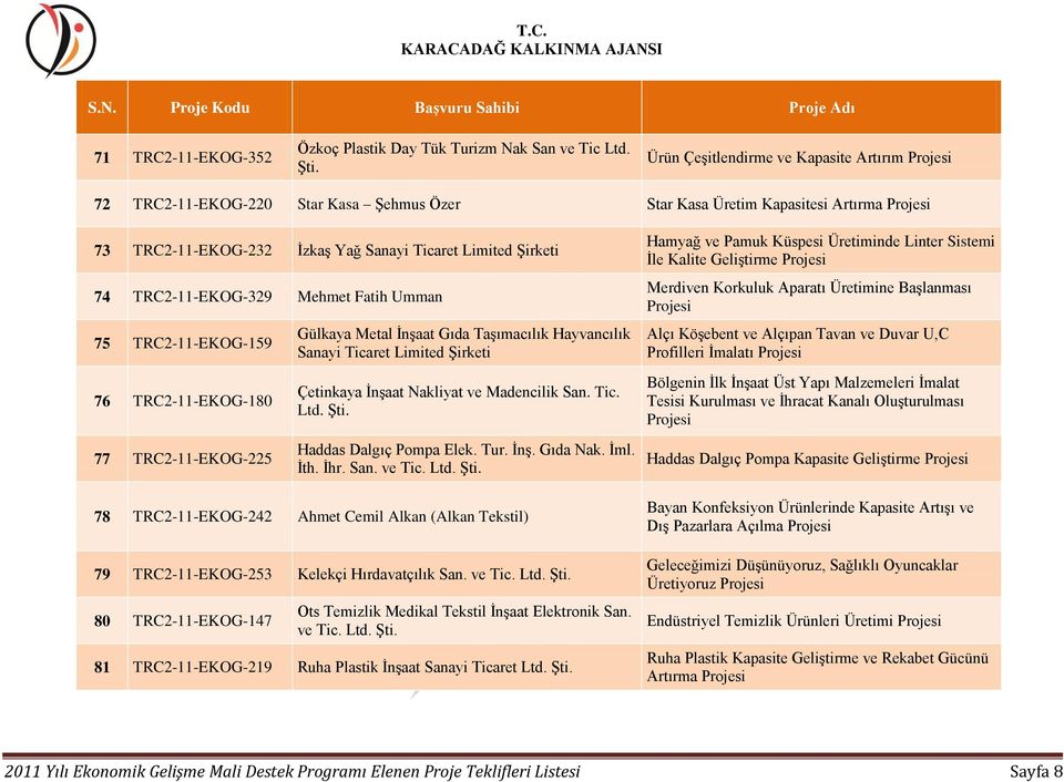 Mehmet Fatih Umman 75 TRC2-11-EKOG-159 76 TRC2-11-EKOG-180 77 TRC2-11-EKOG-225 Gülkaya Metal İnşaat Gıda Taşımacılık Hayvancılık Sanayi Ticaret Limited Şirketi Çetinkaya İnşaat Nakliyat ve Madencilik