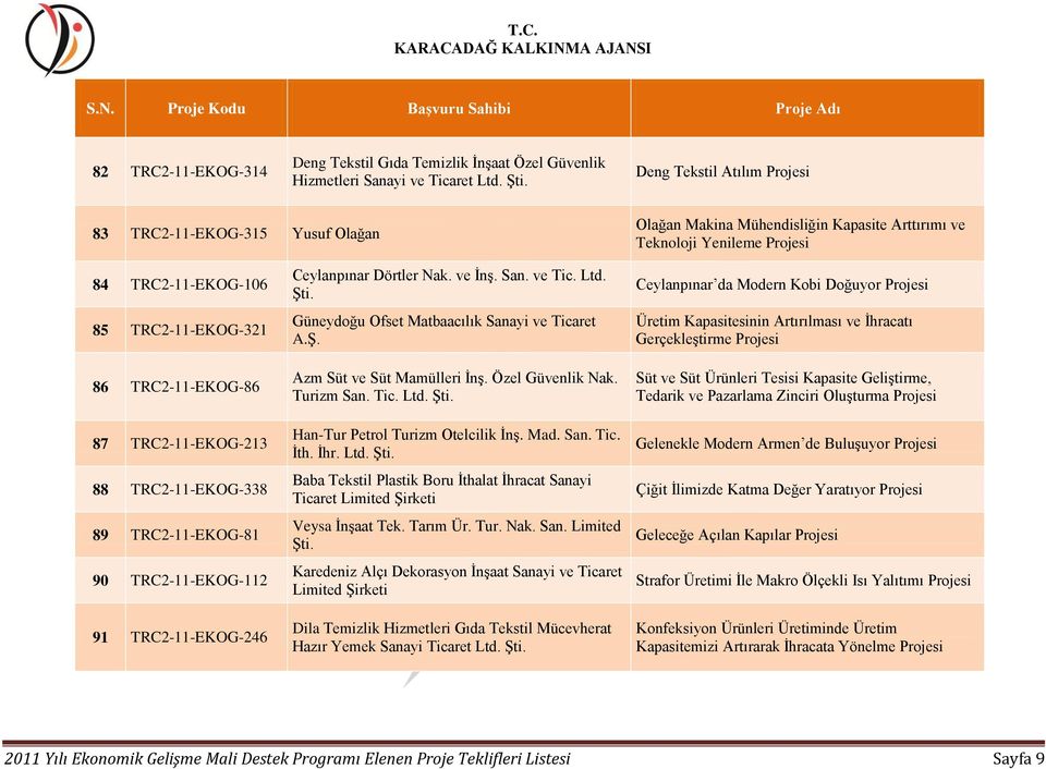 TRC2-11-EKOG-213 88 TRC2-11-EKOG-338 89 TRC2-11-EKOG-81 90 TRC2-11-EKOG-112 91 TRC2-11-EKOG-246 Ceylanpınar Dörtler Nak. ve İnş. San. ve Tic. Ltd. Güneydoğu Ofset Matbaacılık Sanayi ve Ticaret A.Ş.