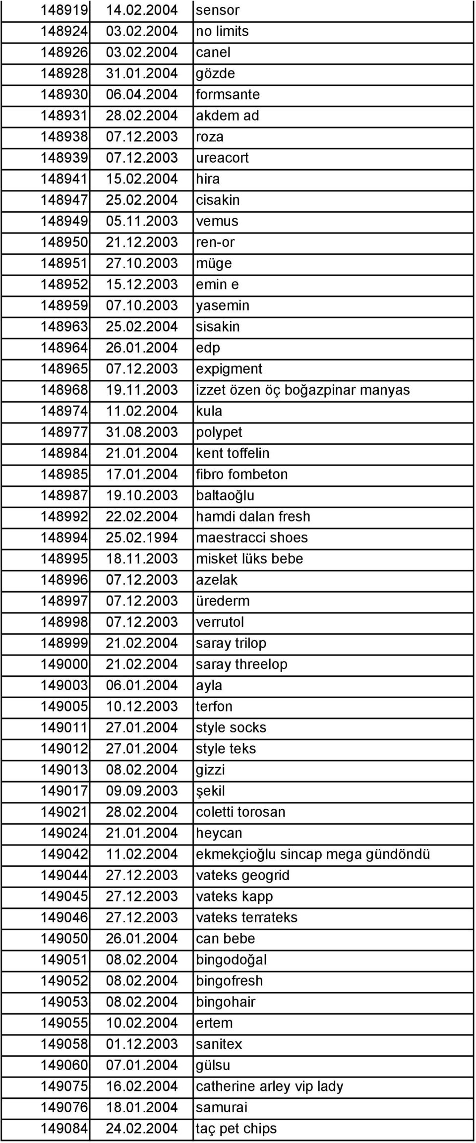 01.2004 edp 148965 07.12.2003 expigment 148968 19.11.2003 izzet özen öç boğazpinar manyas 148974 11.02.2004 kula 148977 31.08.2003 polypet 148984 21.01.2004 kent toffelin 148985 17.01.2004 fibro fombeton 148987 19.