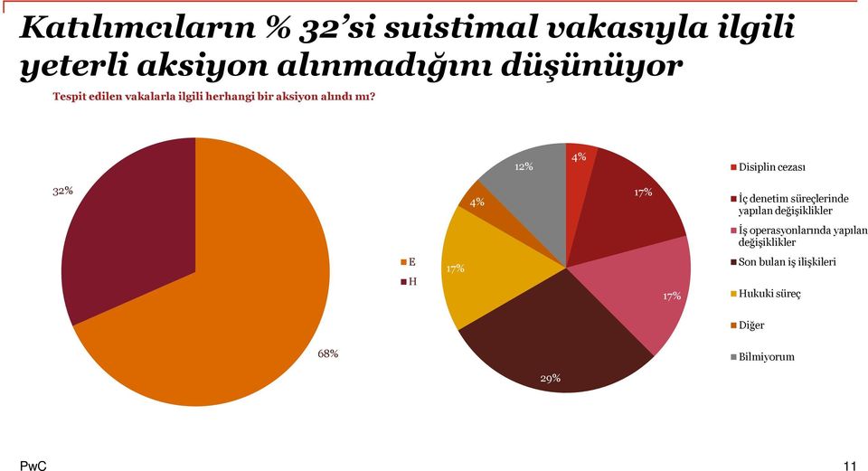 4% 12% Disiplin cezası 32% 4% 17% İç denetim süreçlerinde yapılan değişiklikler İş