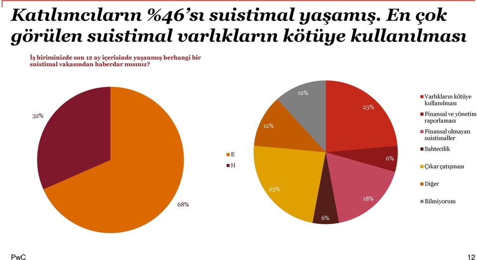 yaşanmış herhangi bir suistimal vakasından haberdar mısınız?