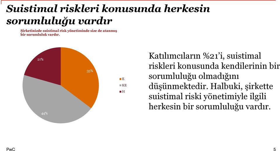 21% 44% 35% K Katılımcıların %21 i, suistimal riskleri konusunda kendilerinin bir