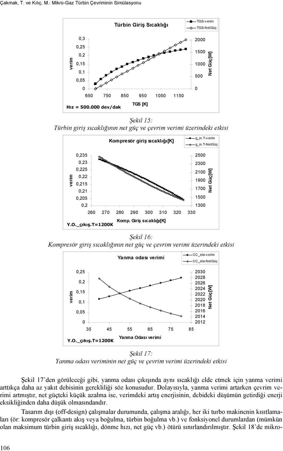 t-netgüç verim 0,235 0,23 0,225 0,22 0,215 0,21 0,205 0,2 260 270 280 290 300 310 320 330 Komp. Giriş sıcaklığı[k] Y.O._çıkış.