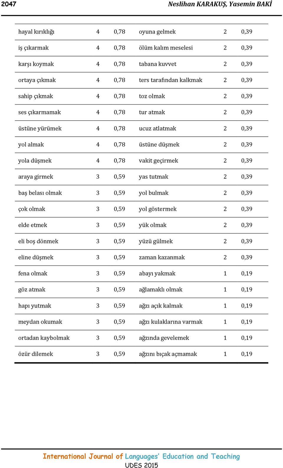 0,78 vakit geçirmek 2 0,39 araya girmek 3 0,59 yas tutmak 2 0,39 baş belası olmak 3 0,59 yol bulmak 2 0,39 çok olmak 3 0,59 yol göstermek 2 0,39 elde etmek 3 0,59 yük olmak 2 0,39 eli boş dönmek 3