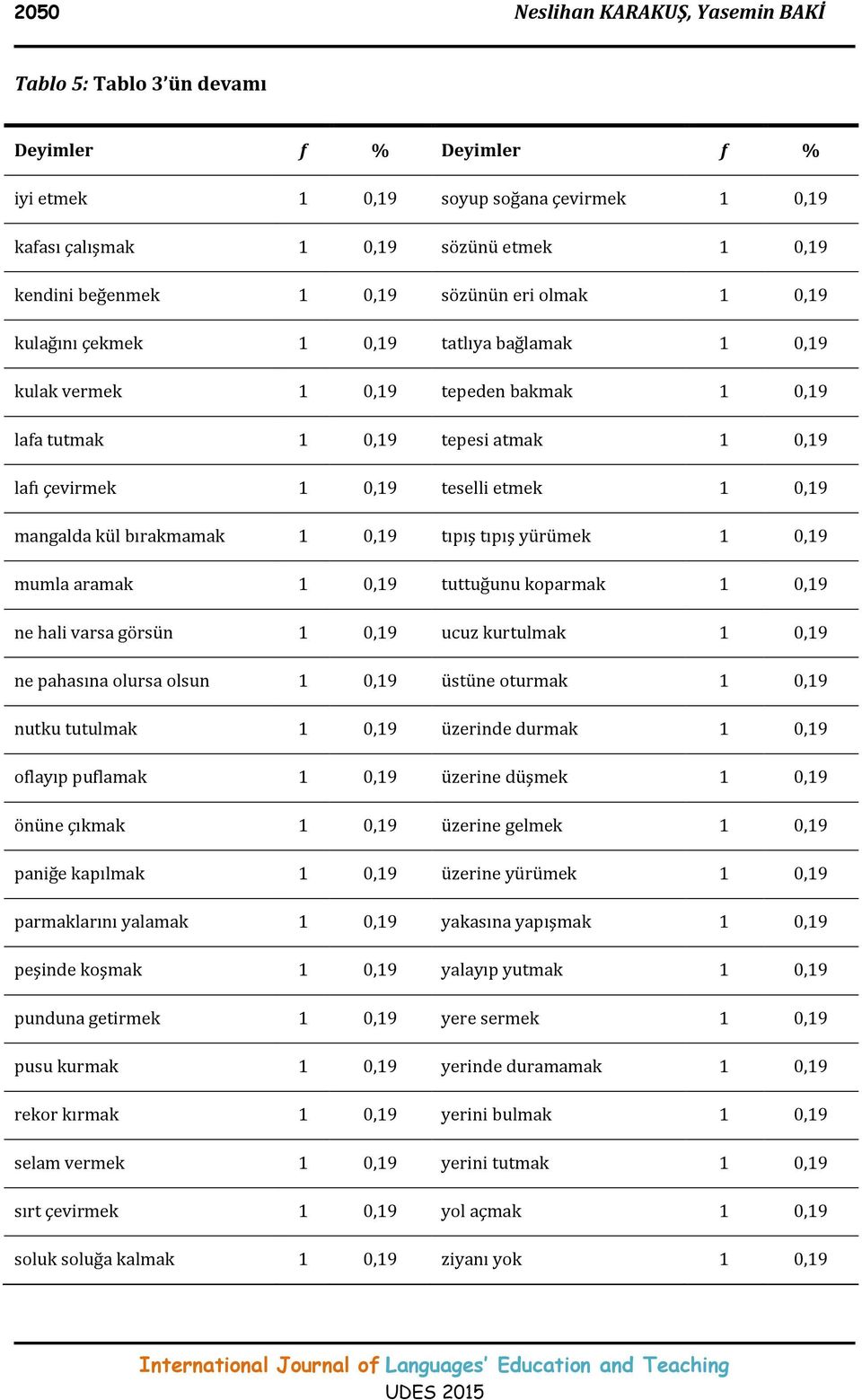 mangalda kül bırakmamak 1 0,19 tıpış tıpış yürümek 1 0,19 mumla aramak 1 0,19 tuttuğunu koparmak 1 0,19 ne hali varsa görsün 1 0,19 ucuz kurtulmak 1 0,19 ne pahasına olursa olsun 1 0,19 üstüne