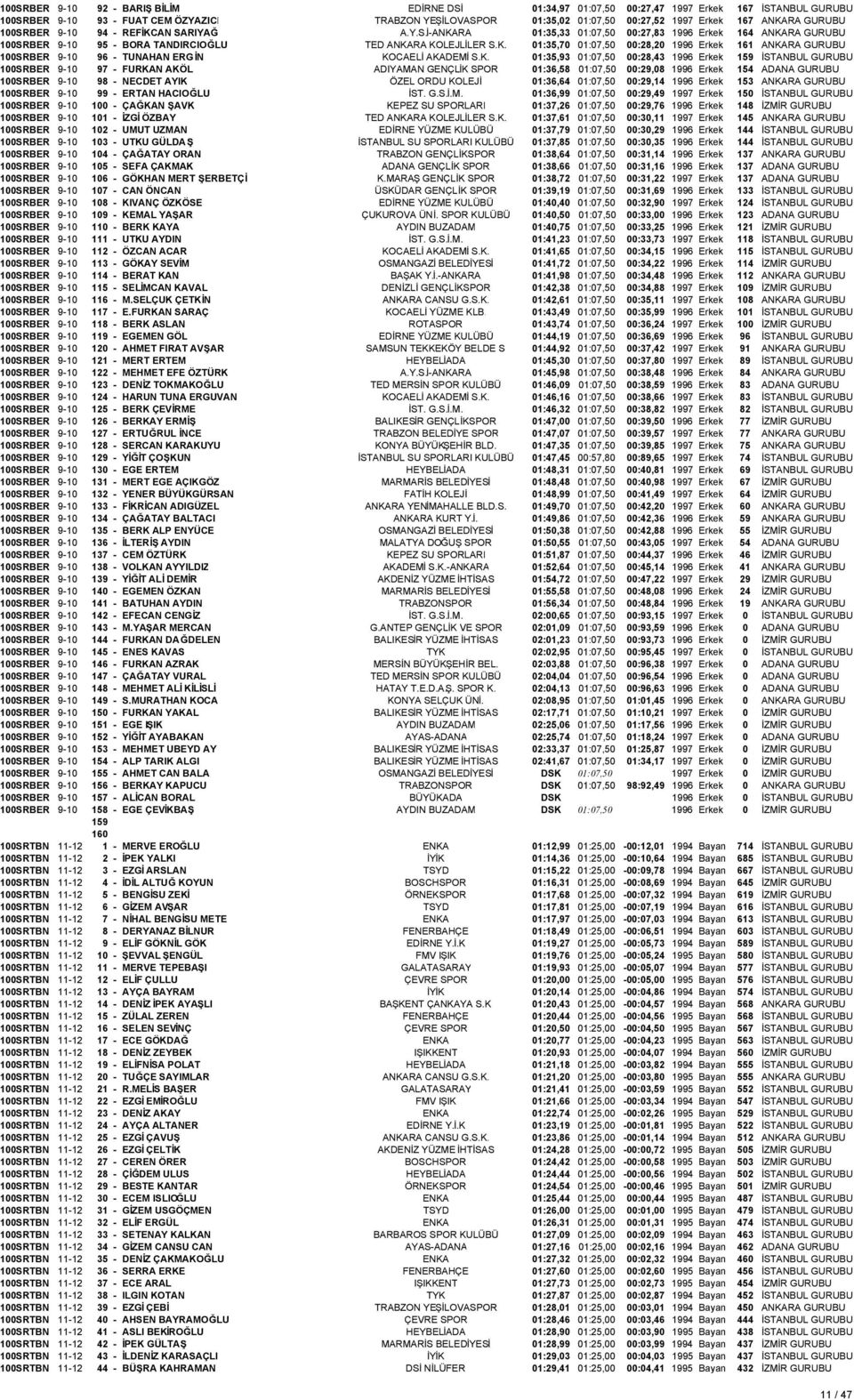 K. 01:35,93 01:07,50 00:28,43 1996 Erkek 159 İSTANBUL GURUBU 100SRBER 9-10 97 - FURKAN AKÖL ADIYAMAN GENÇLİK SPOR 01:36,58 01:07,50 00:29,08 1996 Erkek 154 ADANA GURUBU 100SRBER 9-10 98 - NECDET AYIK