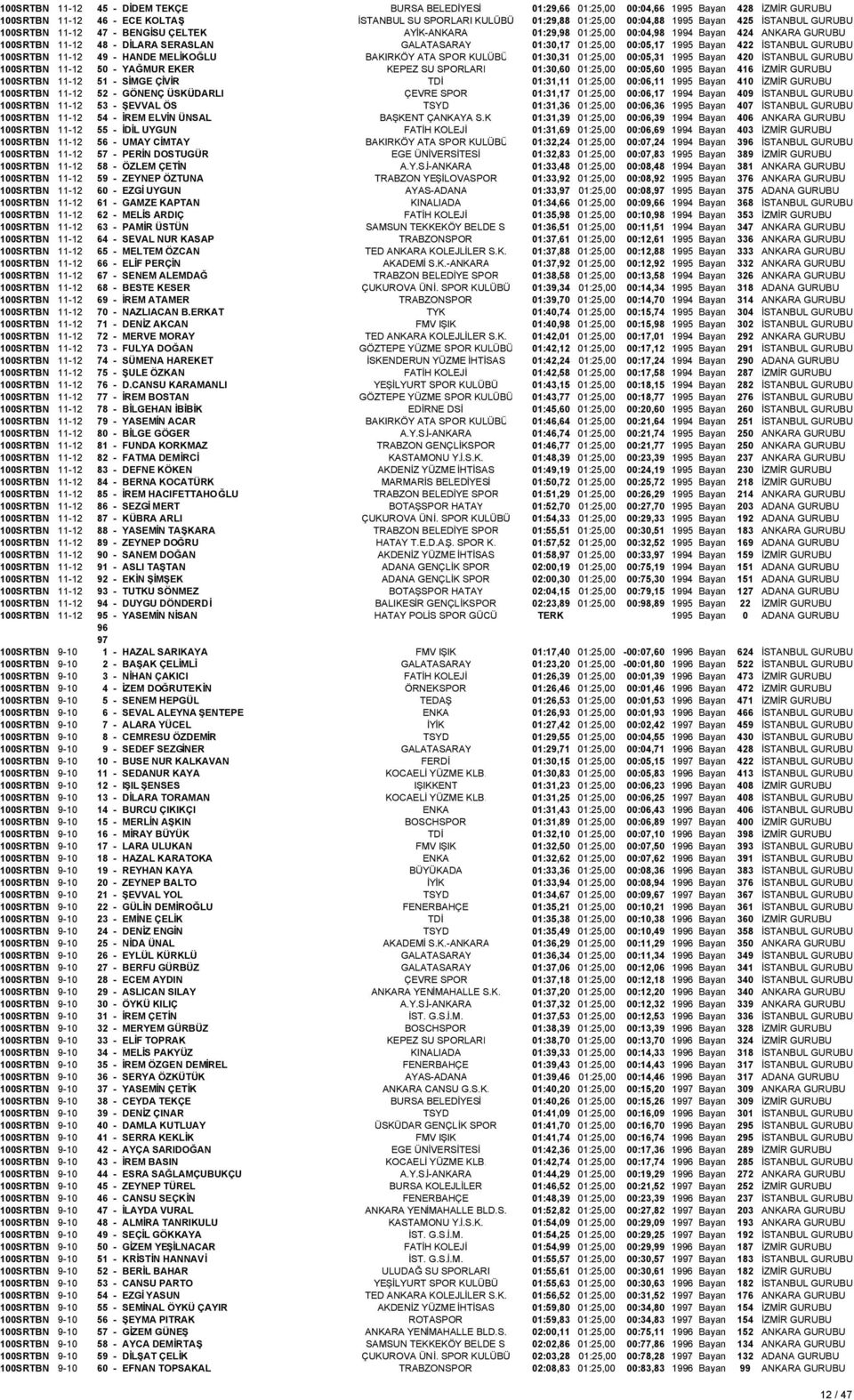 00:05,17 1995 Bayan 422 İSTANBUL GURUBU 100SRTBN 11-12 49 - HANDE MELİKOĞLU BAKIRKÖY ATA SPOR KULÜBÜ 01:30,31 01:25,00 00:05,31 1995 Bayan 420 İSTANBUL GURUBU 100SRTBN 11-12 50 - YAĞMUR EKER KEPEZ SU