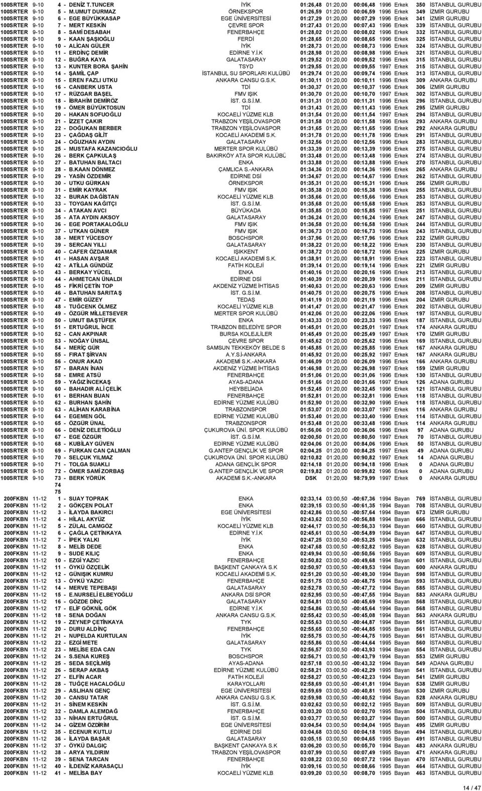 MERT KESKİN ÇEVRE SPOR 01:27,43 01:20,00 00:07,43 1996 Erkek 339 İSTANBUL GURUBU 100SRTER 9-10 8 - SAMİ DESABAH FENERBAHÇE 01:28,02 01:20,00 00:08,02 1996 Erkek 332 İSTANBUL GURUBU 100SRTER 9-10 9 -