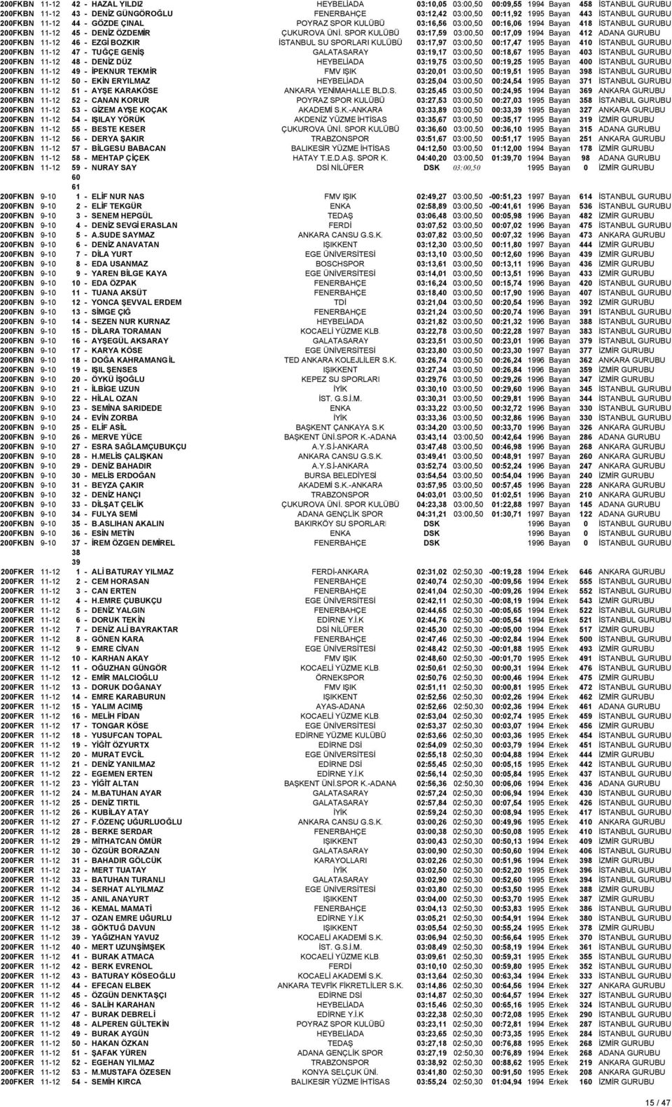 SPOR KULÜBÜ 03:17,59 03:00,50 00:17,09 1994 Bayan 412 ADANA GURUBU 200FKBN 11-12 46 - EZGİ BOZKIR İSTANBUL SU SPORLARI KULÜBÜ 03:17,97 03:00,50 00:17,47 1995 Bayan 410 İSTANBUL GURUBU 200FKBN 11-12