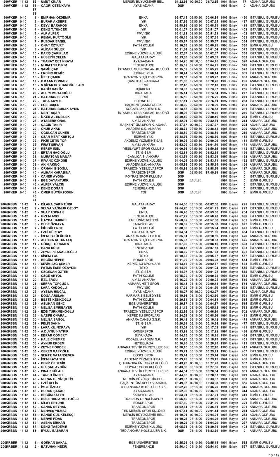 00:06,85 1996 Erkek 430 İSTANBUL GURUBU 200FKER 9-10 2 - BURAK AKDERE İYİK 02:57,65 02:50,30 00:07,35 1996 Erkek 427 İSTANBUL GURUBU 200FKER 9-10 3 - DEYVİ BARAKOS ENKA 02:58,98 02:50,30 00:08,68