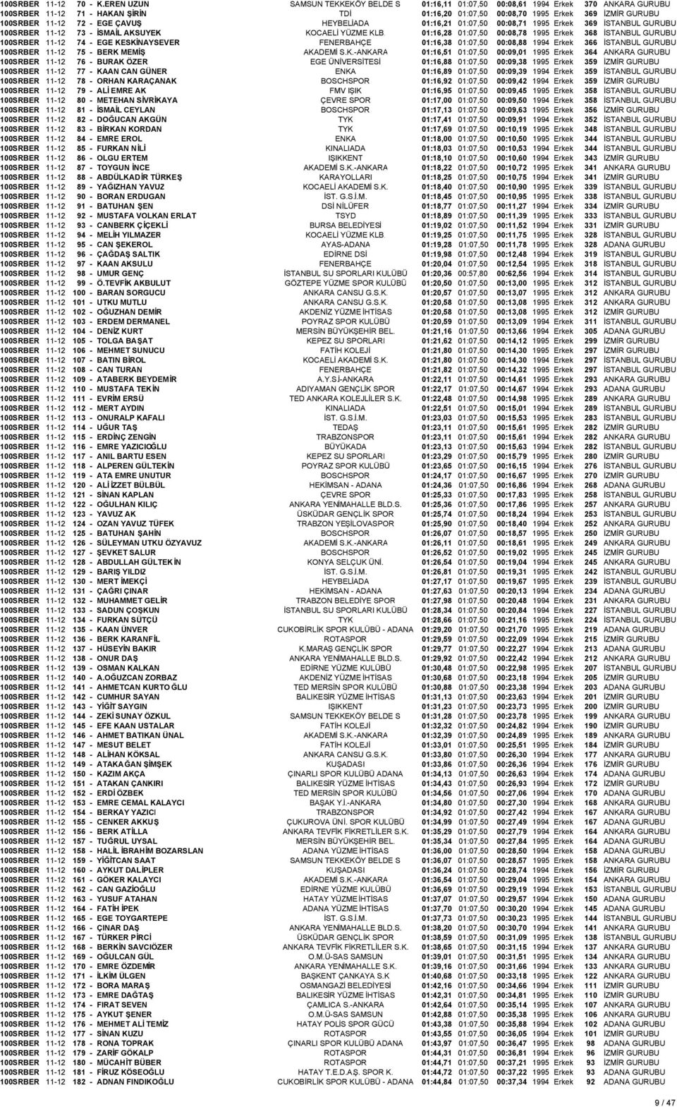 01:07,50 00:08,71 1995 Erkek 369 İSTANBUL GURUBU 100SRBER 11-12 73 - İSMAİL AKSUYEK KOCAELİ YÜZME KLB.