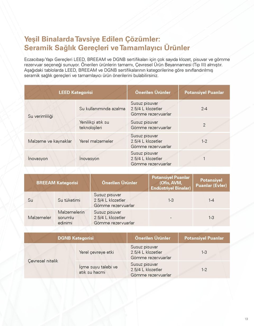 Aşağıdaki tablolarda LEED, BREEAM ve DGNB sertifikalarının kategorilerine göre sınıflandırılmış seramik sağlık gereçleri ve tamamlayıcı ürün önerilerini bulabilirsiniz.