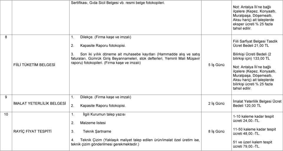 Fiili Sarfiyat Belgesi Tasdik Ücret Bedeli 21,00 TL FİİLİ TÜKETİM BELGESİ 3.