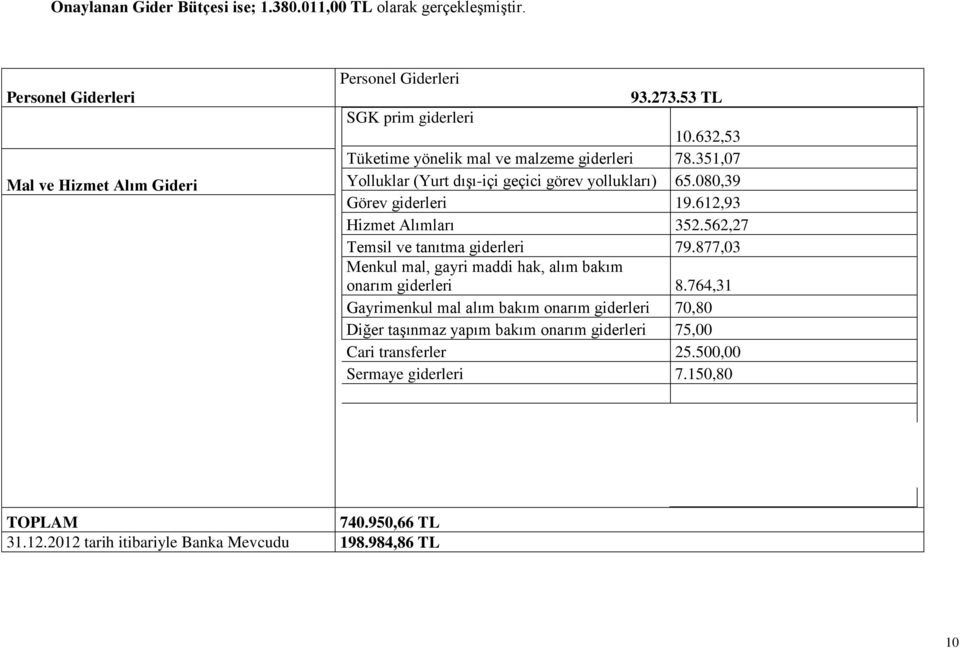 562,27 Temsil ve tanıtma giderleri 79.877,03 Menkul mal, gayri maddi hak, alım bakım onarım giderleri 8.