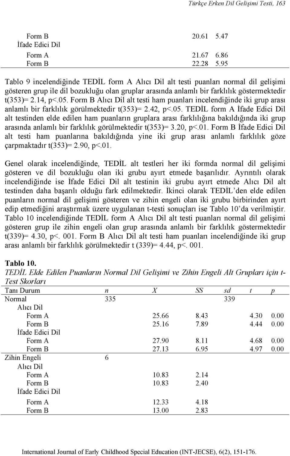 Form B Alıcı Dil alt testi ham puanları incelendiğinde iki grup arası anlamlı bir farklılık görülmektedir t(353)= 2.42, p<.05.