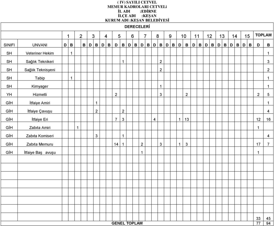 SH Sağlık Teknisyeni 2 2 SH Tabip 1 1 SH Kimyager 1 1 YH Hizmetli 2 3 2 2 5 GİH İtfaiye Amiri 1 1 GİH İtfaiye Çavuşu 2 2 4 GİH İtfaiye Eri 7 3