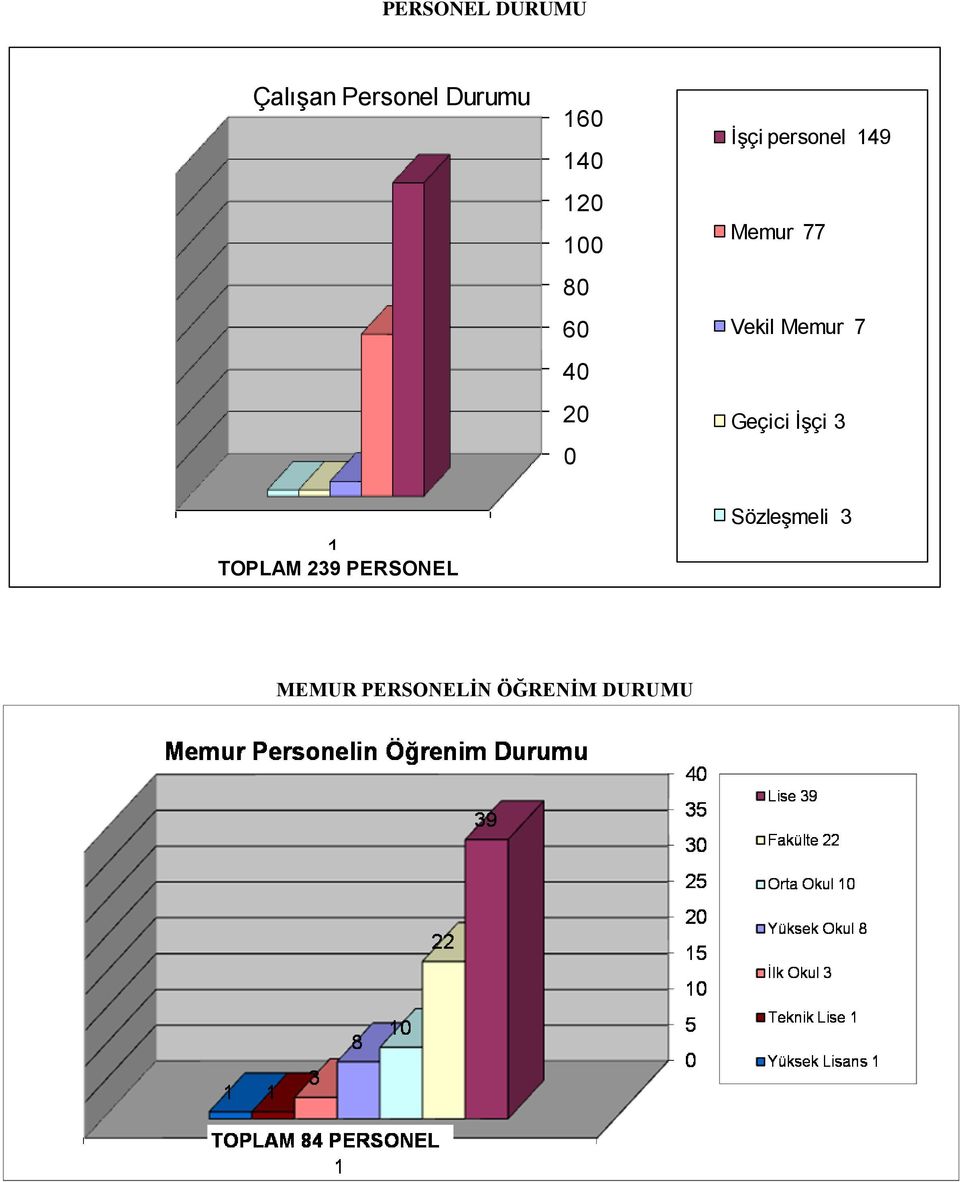 personel 149 Memur 77 Vekil Memur 7 Geçici İşçi 3