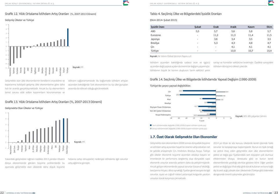 Almanya Kanada Kore Avustralya İsviçre Türkiye Grafik 13. Yıllık Ortalama İstihdam Artış Oranları (%, 27-213 Dönemi) Gelişmekte Olan Ülkeler ve Türkiye Kaynak: IMF.