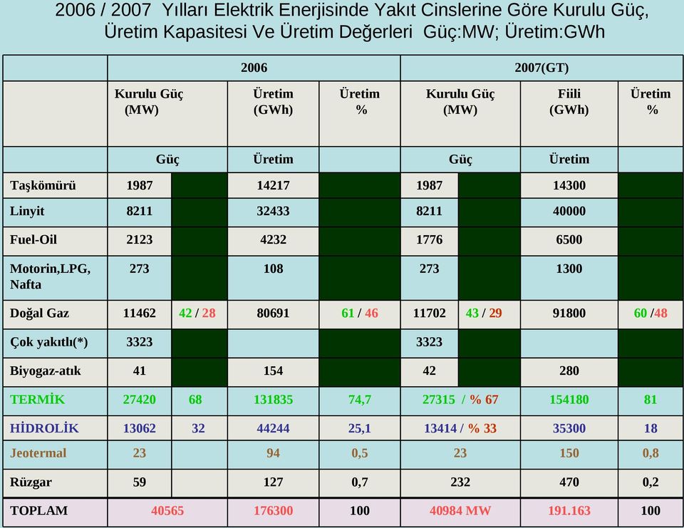 Motorin,LPG, Nafta 273 18 273 13 Doğal Gaz 11462 42 / 28 8691 61 / 46 1172 43 / 29 918 6 /48 Çok yakıtlı(*) 3323 3323 Biyogaz-atık 41 154 42 28 TERMİK 2742 68