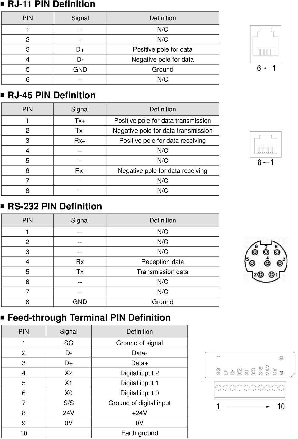 N/C RS-232 PIN Definition PIN Signal Definition 1 -- N/C 2 -- N/C 3 -- N/C 4 Rx Reception data 5 Tx Transmission data 6 -- N/C 7 -- N/C 8 GND Ground Feed-through Terminal PIN Definition