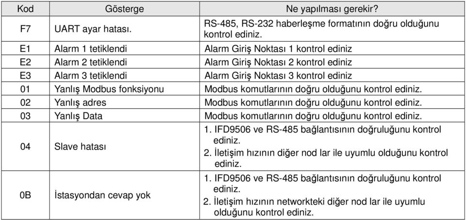 fonksiyonu Modbus komutlarının doğru olduğunu kontrol ediniz. 02 Yanlış adres Modbus komutlarının doğru olduğunu kontrol ediniz. 03 Yanlış Data Modbus komutlarının doğru olduğunu kontrol ediniz.