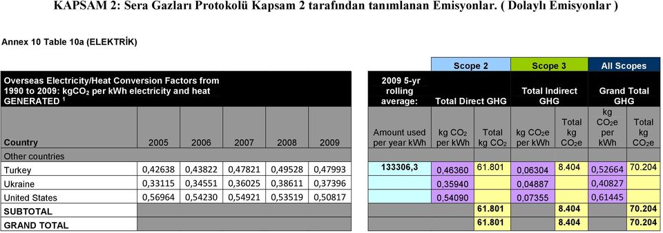 2009 Other countries 2009 5-yr rolling average: Amount used per year kwh Scope 2 Scope 3 All Scopes Total Direct kg CO2 per kwh Total kg CO2 Total Indirect kg per kwh Total kg Grand Total kg Total