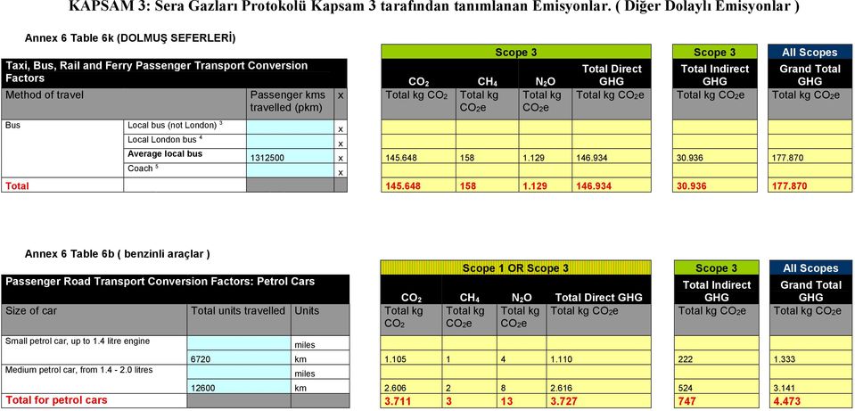 2 CH 4 N 2O Method of travel Passenger kms travelled (pkm) x CO2 Bus Local bus (not London) 3 Local London bus 4 Average local bus Coach 5 x x 1312500 x 145.648 158 1.129 146.934 30.936 177.