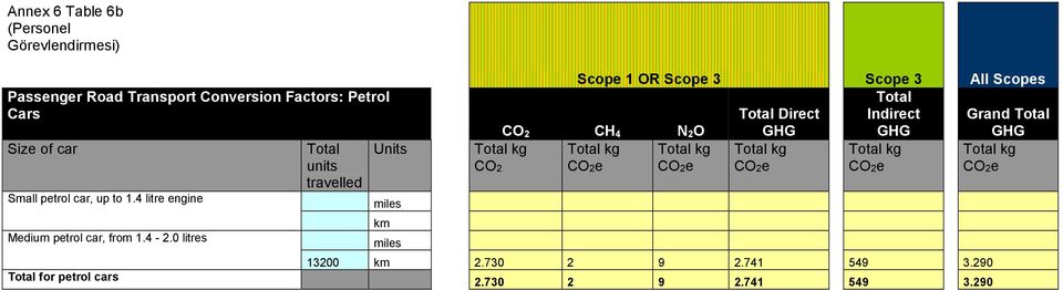 0 litres Total for petrol cars Total units travelled Units miles km miles Scope 1 OR Scope 3 Scope 3