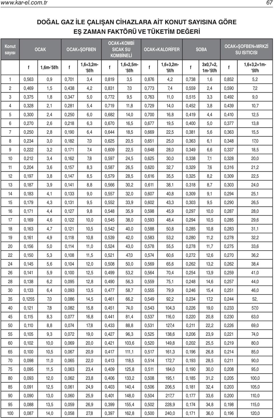 '5f/h OCAK+KALORİFER f 1,6+3,2m '5f/h f SOBA 3x0,7=2, 1m'5f/h OCAK+ŞOFBEN+MRKZİ SU ISITICISI f 1,6+3,2+1m '5f/h 1 0,563 0,9 0,701 3, 0,19 3,5 0,76,2 0,73 1,6 0,52 5,2 2 0,69 1,5 0,3,2 0,31 7,0 0,773